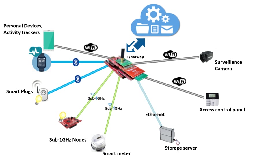 How Gateways Can Secure Iot Architectures Bench Talk